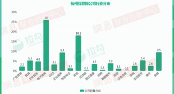 2018年杭州互聯(lián)網(wǎng)大數(shù)據(jù)服務行業(yè) 公司數(shù)量增速超越一線城市