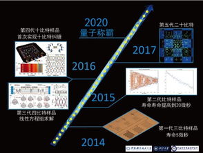 中國量子計(jì)算機(jī) 從